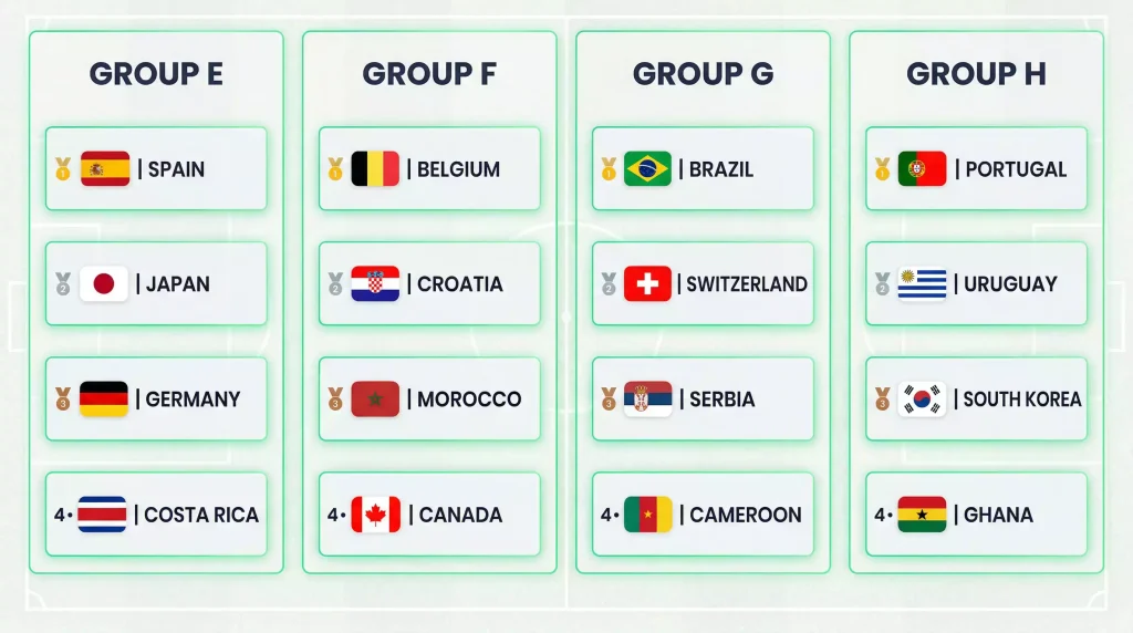 Visual breakdown of Groups E through H showing team crests and predicted finishing positions