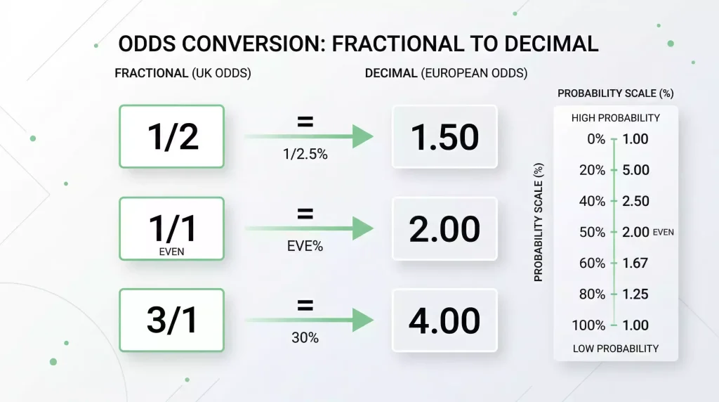 Visual guide showing fractional to decimal odds conversion with implied probability scale